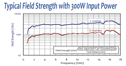 AH-118 Typical Field Strength with 300W input power